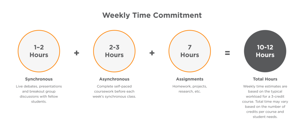 Four circles representing the typical weekly time commitment for online MSBC program components, including synchronous sessions, asynchronous coursework, assignments, and total hours per three-credit class.